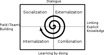 350px-knowledge_spiral-svg